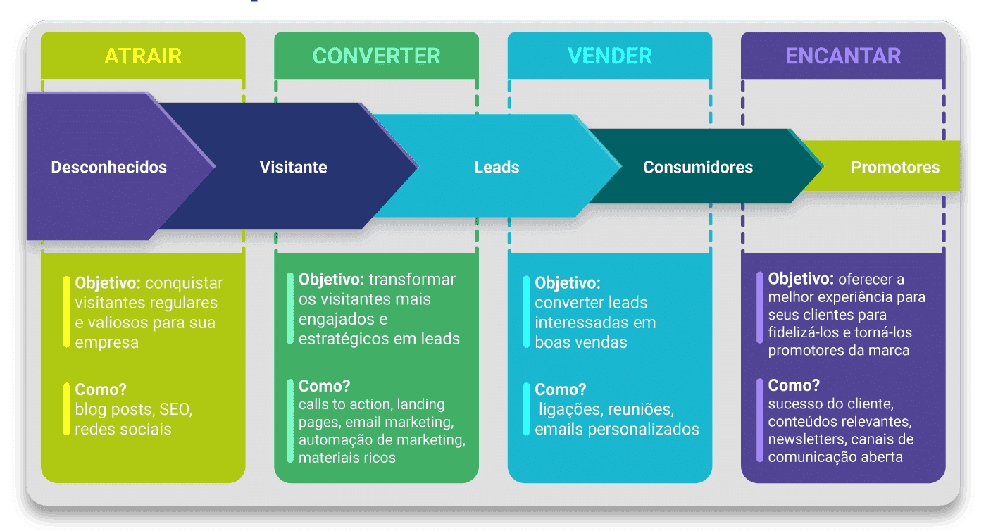 Saiba O Que é Inbound Marketing E Porque Ele Pode Trazer Os Melhores ...